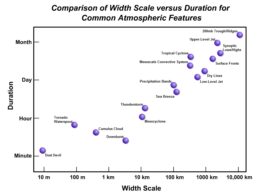 Graph showing that generally, as weather features get larger, their duration increases.