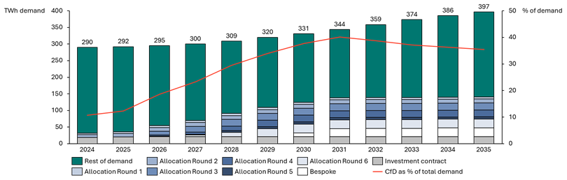 A graph with different colored bars

AI-generated content may be incorrect.