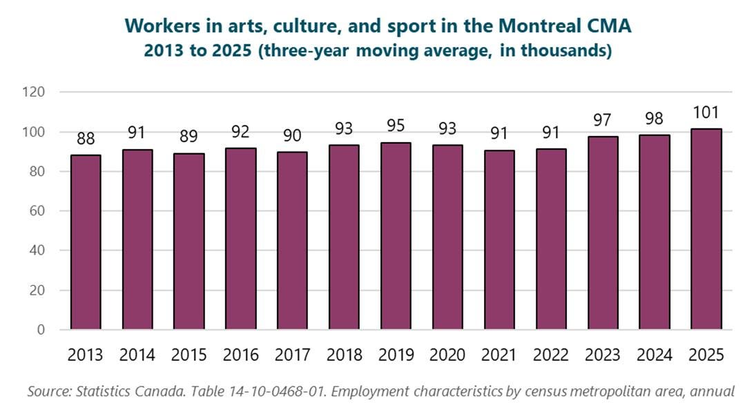 Graph of workers in arts, culture, and sport in the Montréal CMA, 2013 to 2025 (three-year moving average, in thousands), 2013: 88, 2014: 91, 2015: 89, 2016: 92, 2017: 90, 2018: 93, 2019: 95, 2020: 93, 2021: 91, 2022: 91, 2023: 97, 2024: 98, 2025: 101. Source: Statistics Canada. Table 14-10-0468-01. Employment characteristics by census metropolitan area, annual. Graph of workers in arts, culture, and sport in the Montréal CMA, 2013 to 2025 (three-year moving average, in thousands), 2013: 88, 2014: 91, 2015: 89, 2016: 92, 2017: 90, 2018: 93, 2019: 95, 2020: 93, 2021: 91, 2022: 91, 2023: 97, 2024: 98, 2025: 101. Source: Statistics Canada. Table 14-10-0468-01. Employment characteristics by census metropolitan area, annual.
