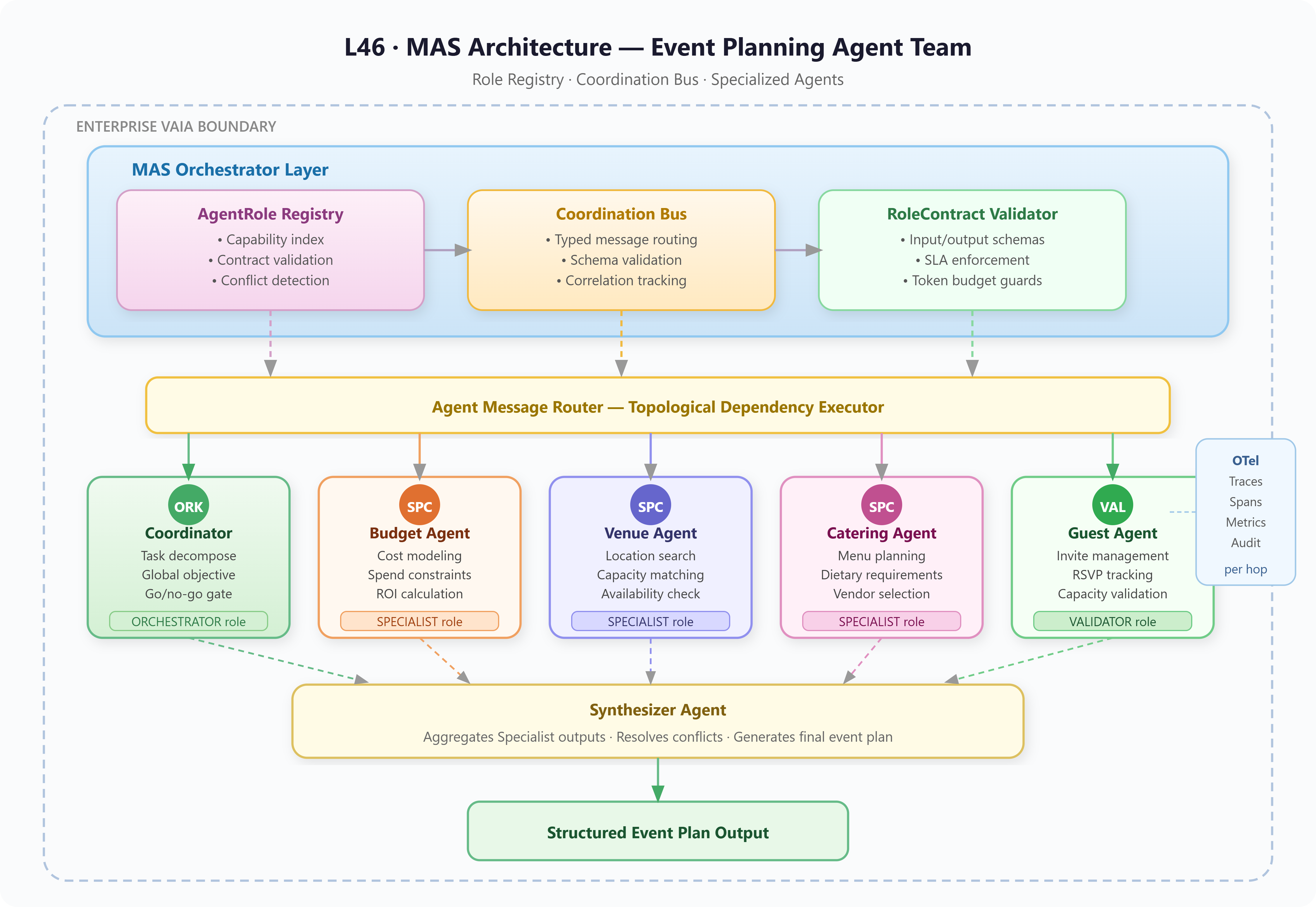 Lesson 46: MAS Theory & Specialization