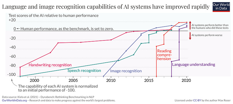 A Chart Showing How AI Capabilities Have Improved From 2000 to 2020. The chart shows massive improvements in 5 different categories, where AI has now surpassed human ability.