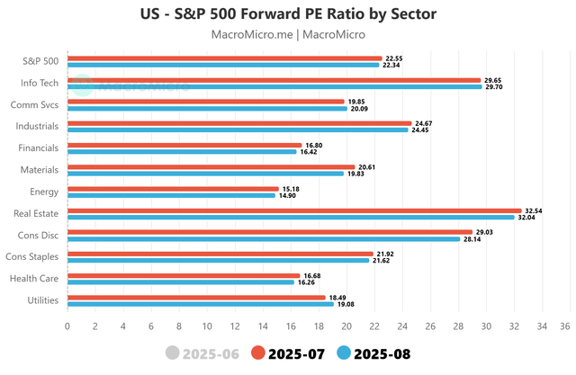Forward PE by Sector