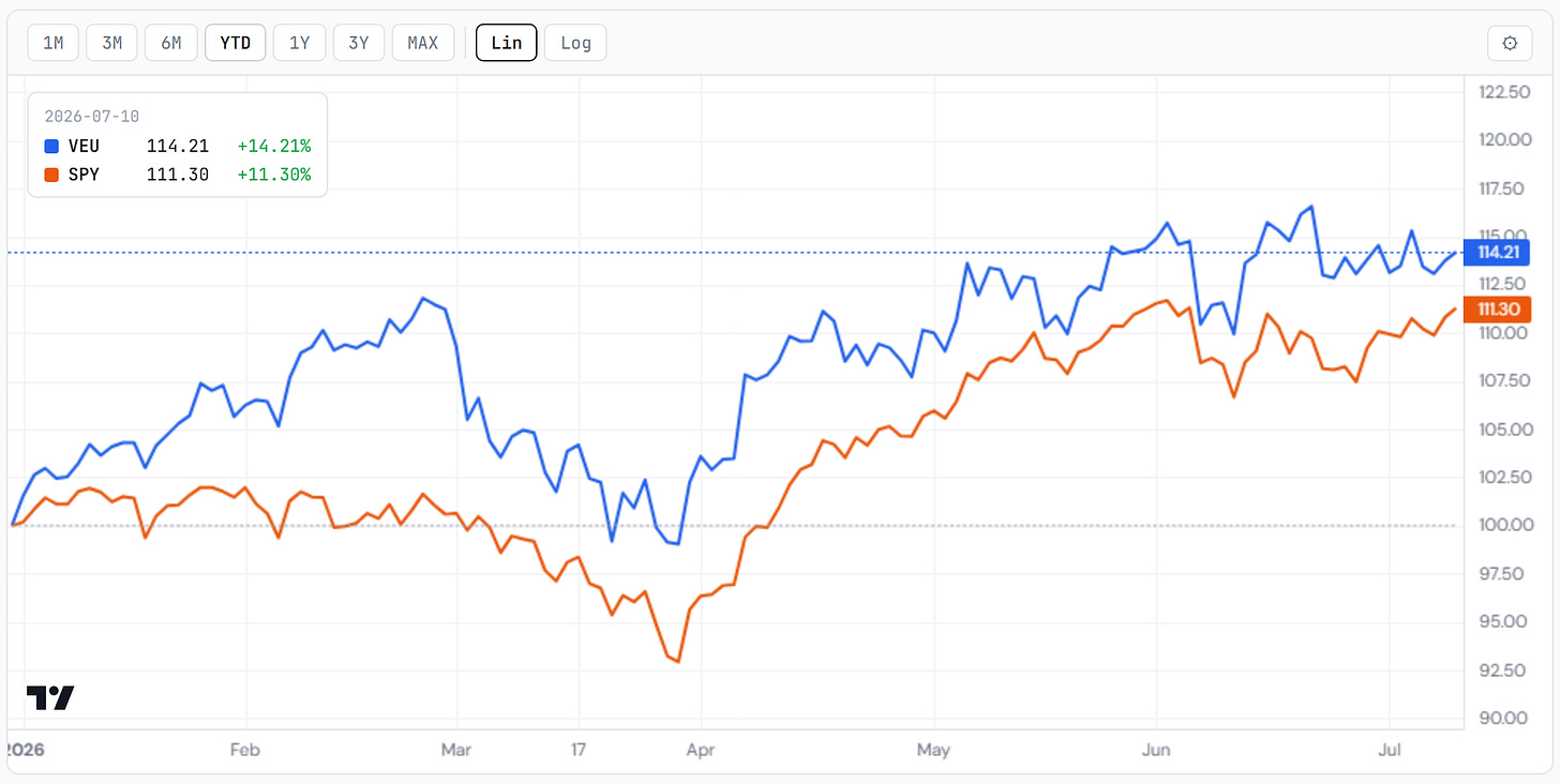 Ex-US (VEU) vs the US (SPY), rebased YTD. Closelook compare tool. Ex-US (VEU) vs the US (SPY), rebased YTD. Closelook compare tool.