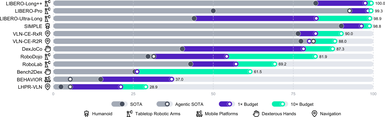 Chart comparing GPT-6-Astra's success rates with the best published results on 12 robotics benchmarks at standard and extended step budgets. Chart comparing GPT-6-Astra's success rates with the best published results on 12 robotics benchmarks at standard and extended step budgets.