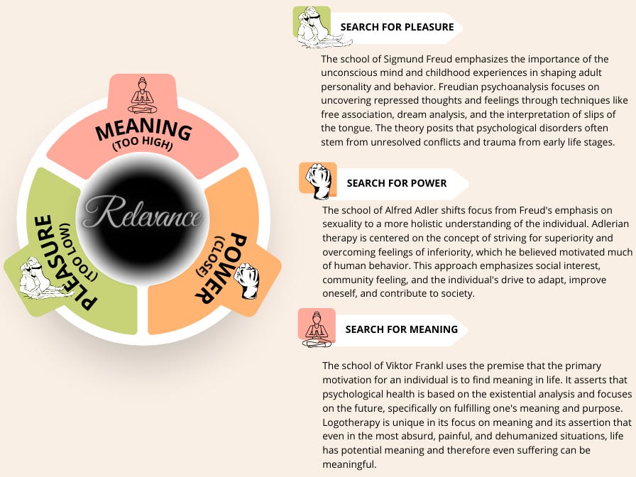 Relevance versus the three Viennese schools of psychoanalysis