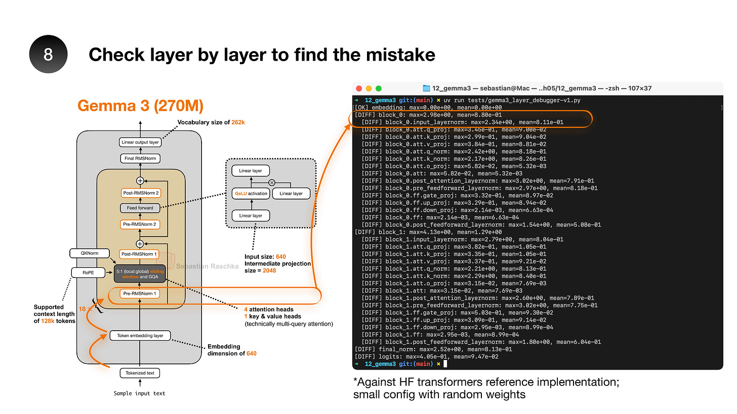My Workflow for Understanding LLM Architectures