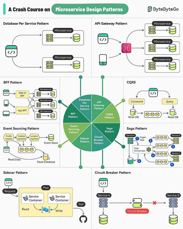 Stop Memorizing Microservices — Master These 10+ Patterns for Any ...