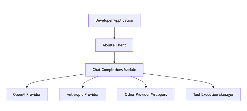 AISuite: Unifying Generative AI Interface