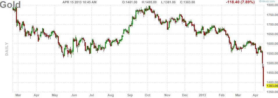 Gold Chart Gold Chart