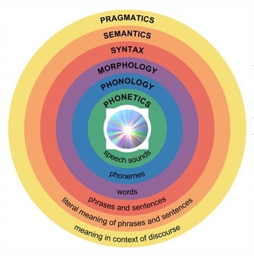 Contributed To Complex Language Language Complexity... is Complicated
