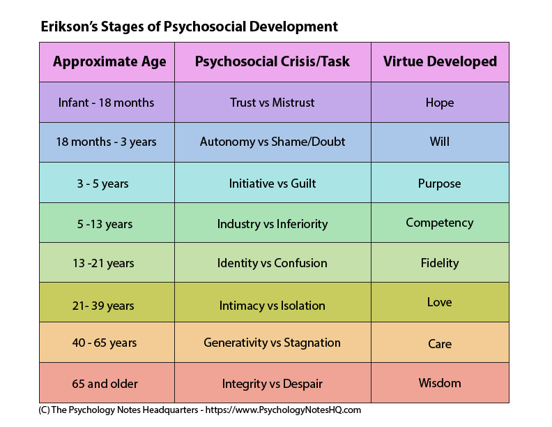 stages of psychosocial development