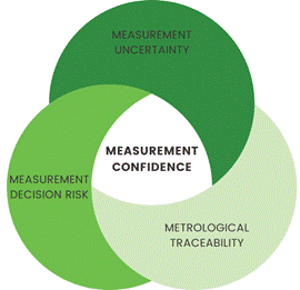 A diagram of measurement confidence

AI-generated content may be incorrect.