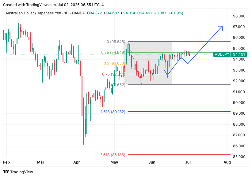 TradingView chart TradingView chart