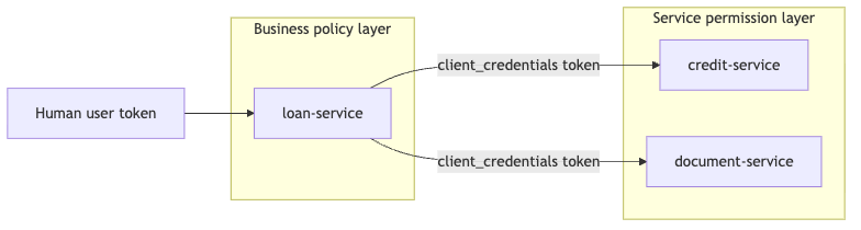 Architecture Overview