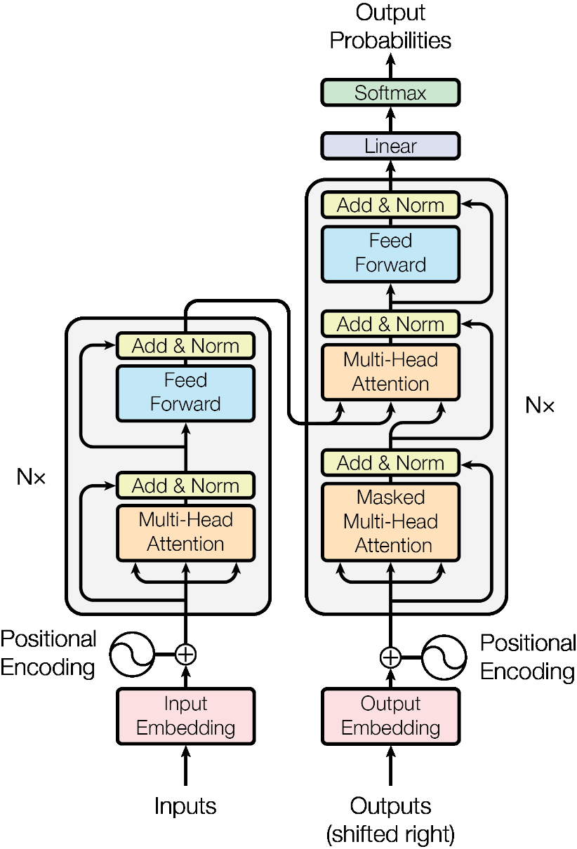 Transformer Explained | Papers With Code