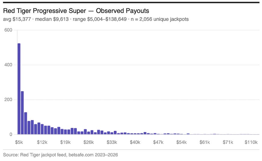 Histogram of Red Tiger jackpot payouts across 2,056 real wins. The tallest bar sits near the lower bound of the range, around $3,000, with roughly 520 wins. Frequency drops sharply from there, stretching into a long, rare tail past $120,000, with scattered wins throughout. The average payout is $15,377, well above the median of $9,613, reflecting the pull of those rare, large payouts.