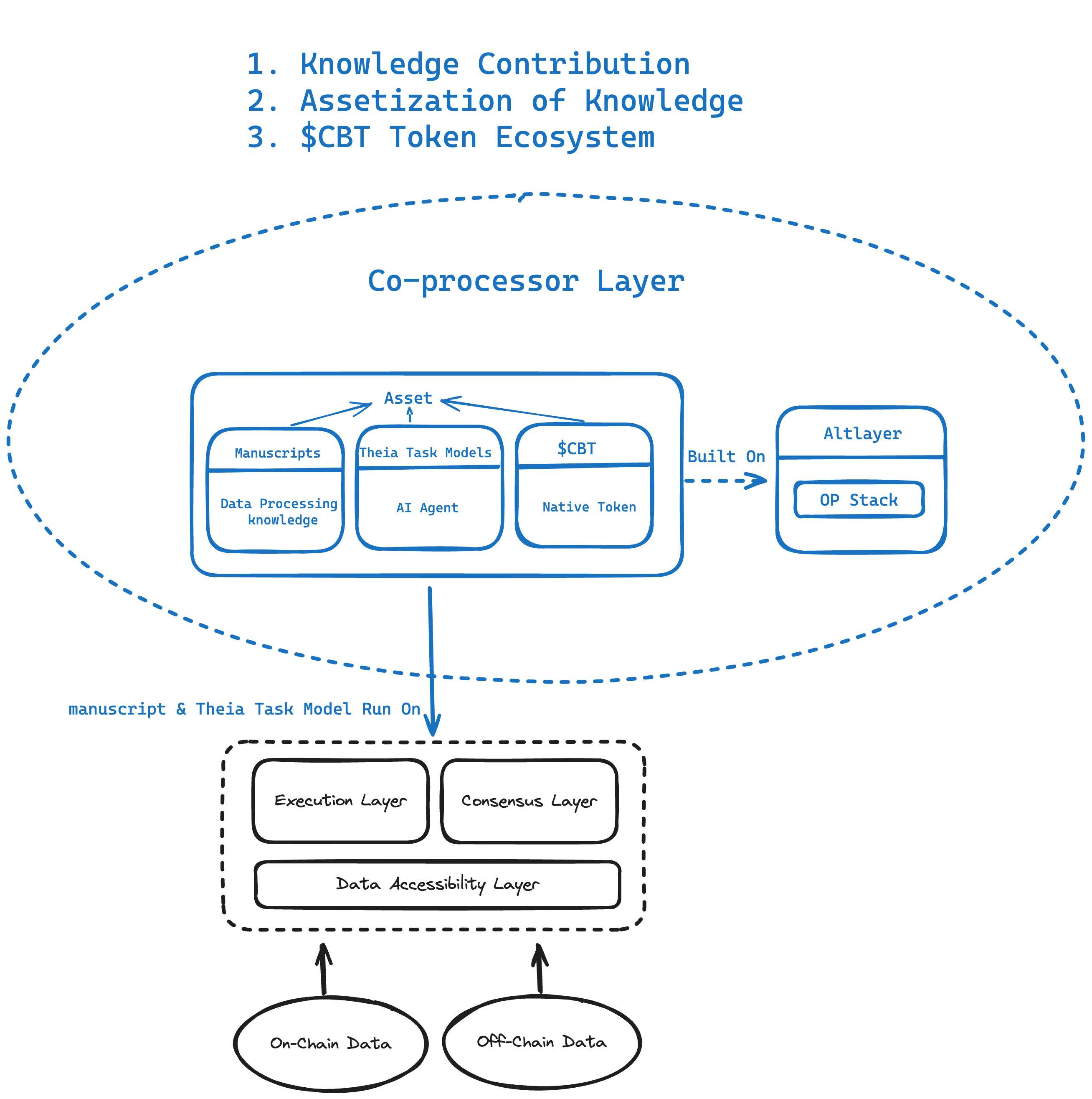 Chainbase 硬核解读： 融资1500 万美金，最大的全链数据网络，让Crypto 与AI 互相成就