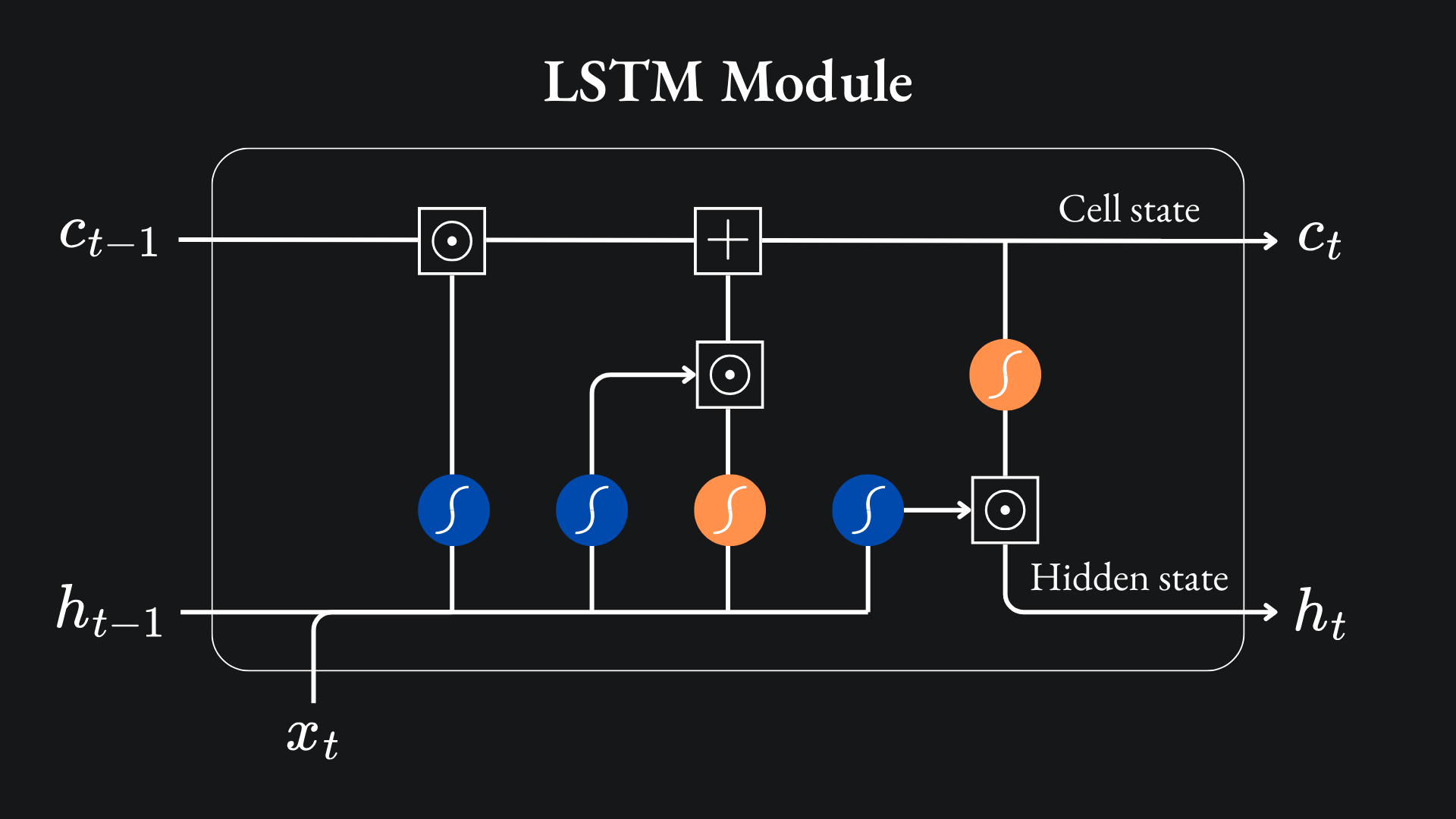 The Long Short-Term Memory (LSTM) unit: an evolution of the vanilla RNN