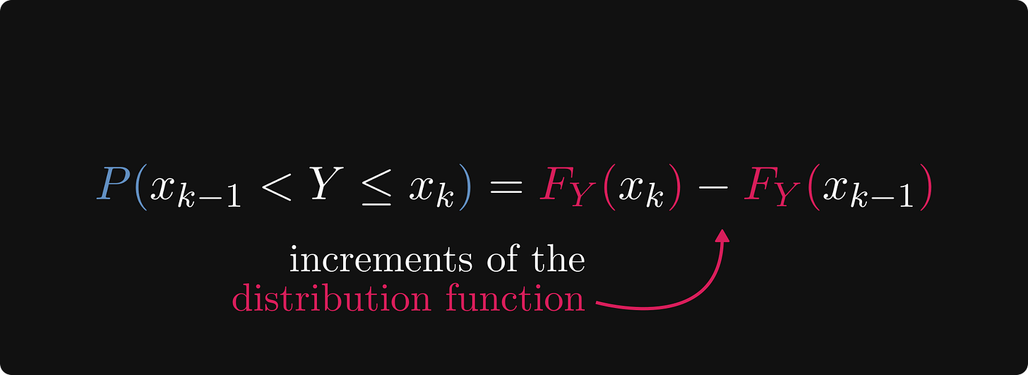 The probability of Y falling into an interval as the increments of the CDF