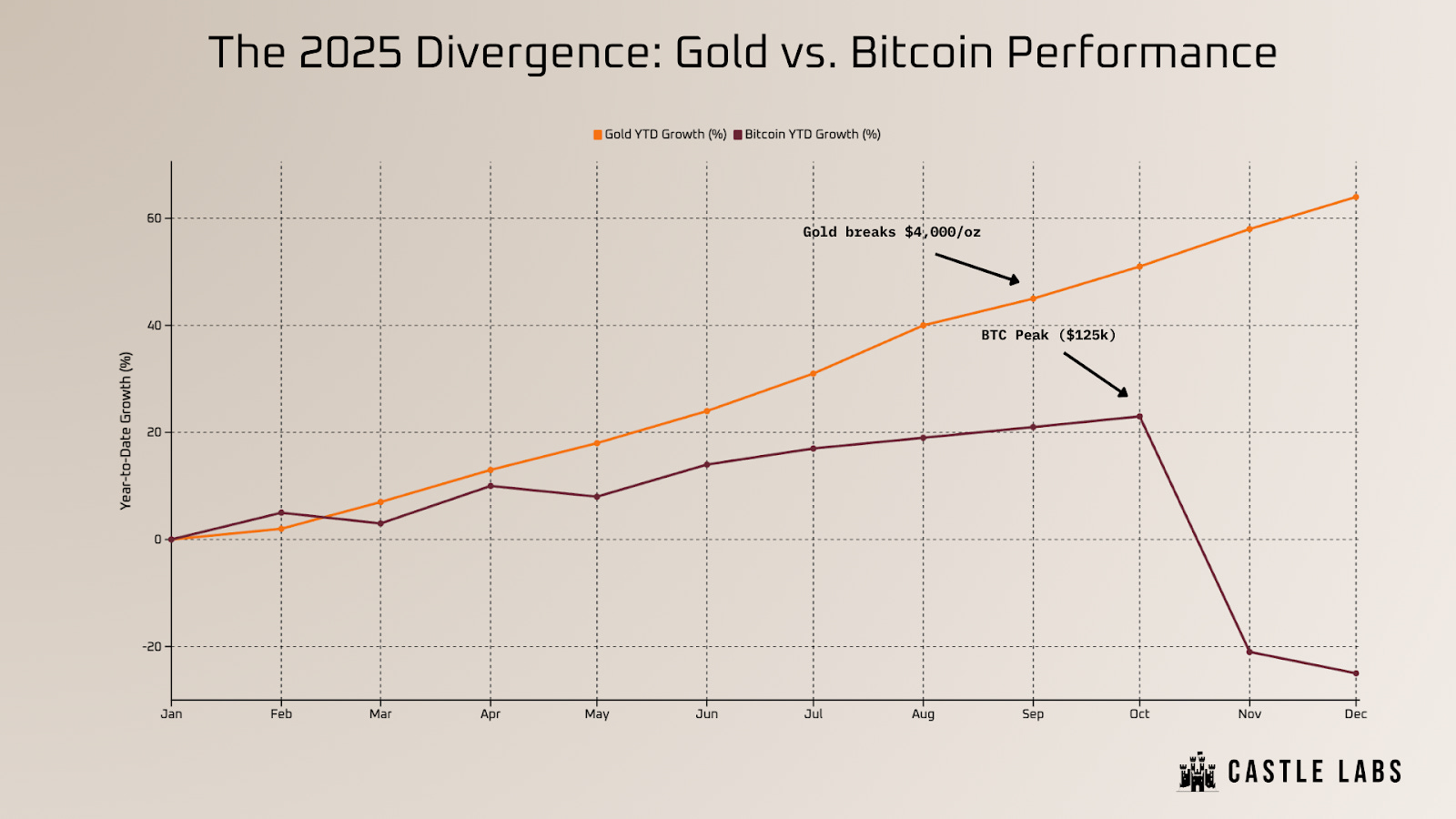 Why Bitcoin is Not (Yet) Digital Gold