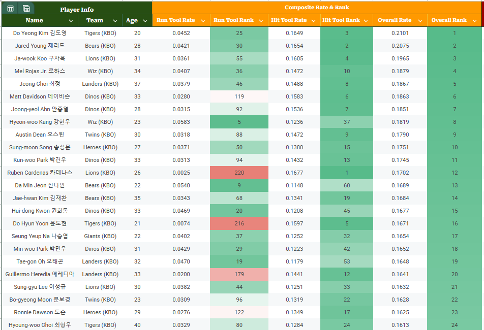 International Player Rates & Ranks- KBO 2024 Season