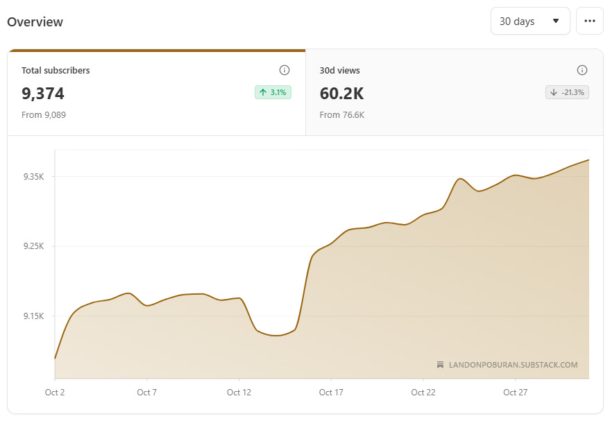 What Actually Worked This Week #14 - by Landon Poburan