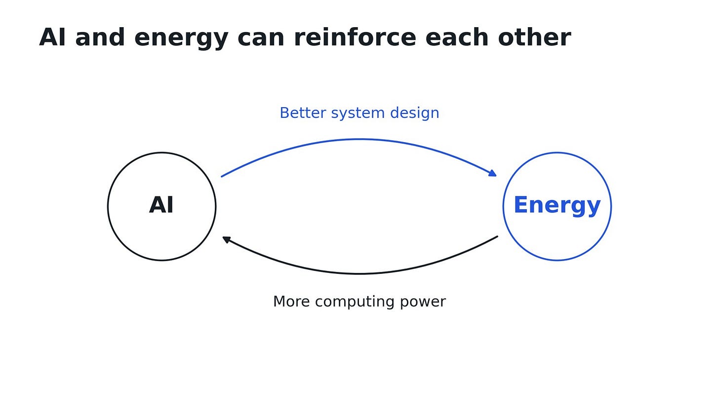 AI and energy circles are connected in a loop labeled better system design and more computing power.