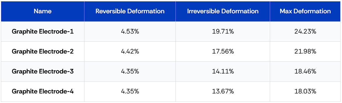 Table 1. Deformation characteristics of graphite electrodes