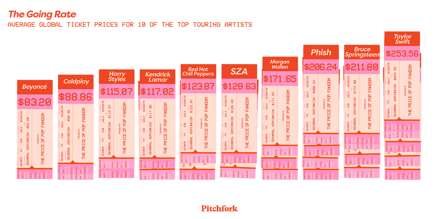 Average boxoffice ticket price all worldwide shows from 111722 to 51723. Source Pollstar Boxoffice