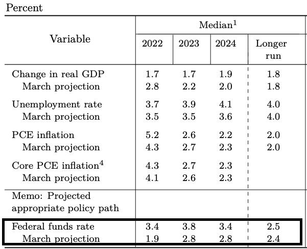 Chart 4: Fed Summary of Economic Projections (June revision)