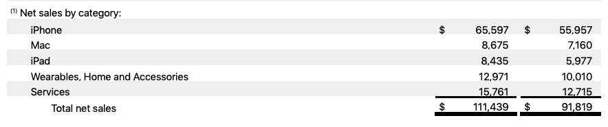 Apple Stock Analysis, Annual Report Q1 2021 Net Sales By Category