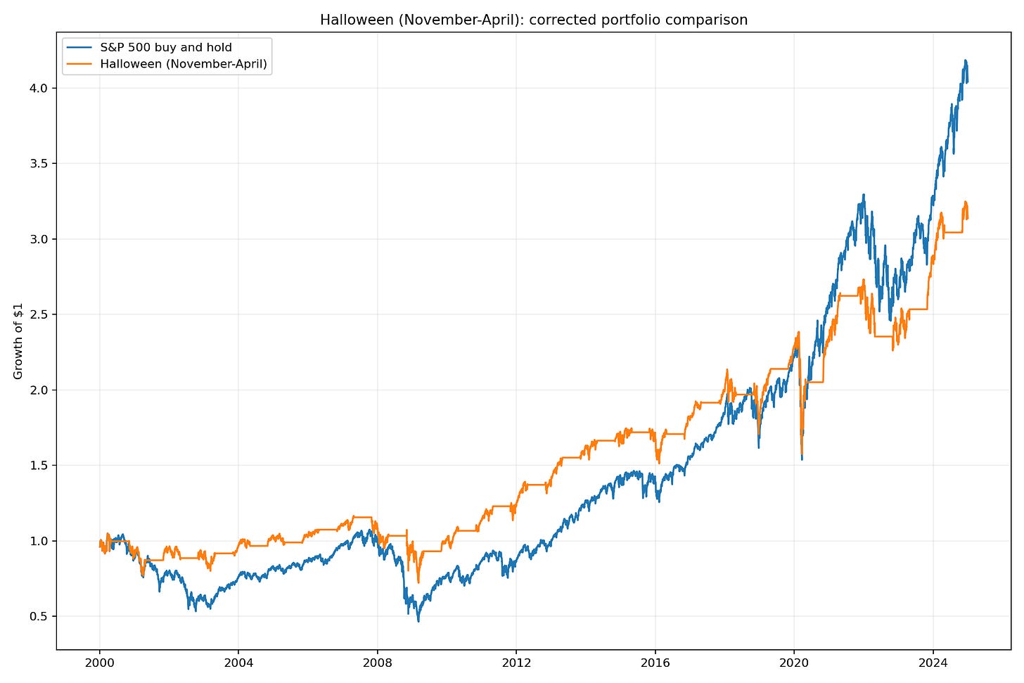 Cumulative Halloween strategy and S&P 500 buy-and-hold performance Cumulative Halloween strategy and S&P 500 buy-and-hold performance