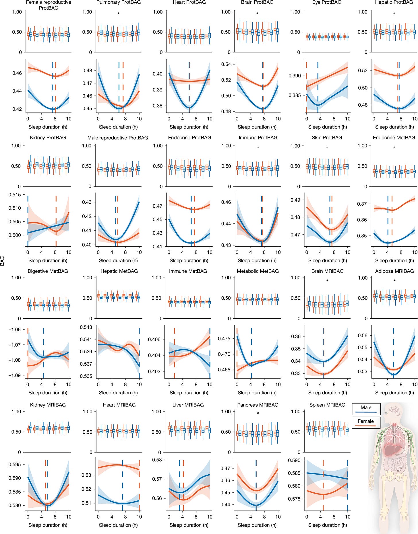 Fig. 1: Sleep Chart delineates U-shaped patterns between sleep duration and biological ageing clocks. Fig. 1: Sleep Chart delineates U-shaped patterns between sleep duration and biological ageing clocks.
