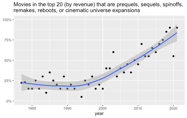 Until the year 2000, about 25% of top-grossing movies were prequels, sequels,  spinoffs, remakes, reboots, or cinematic universe expansions. Since 2010,  it's been over 50% ever year. In recent years, it's been
