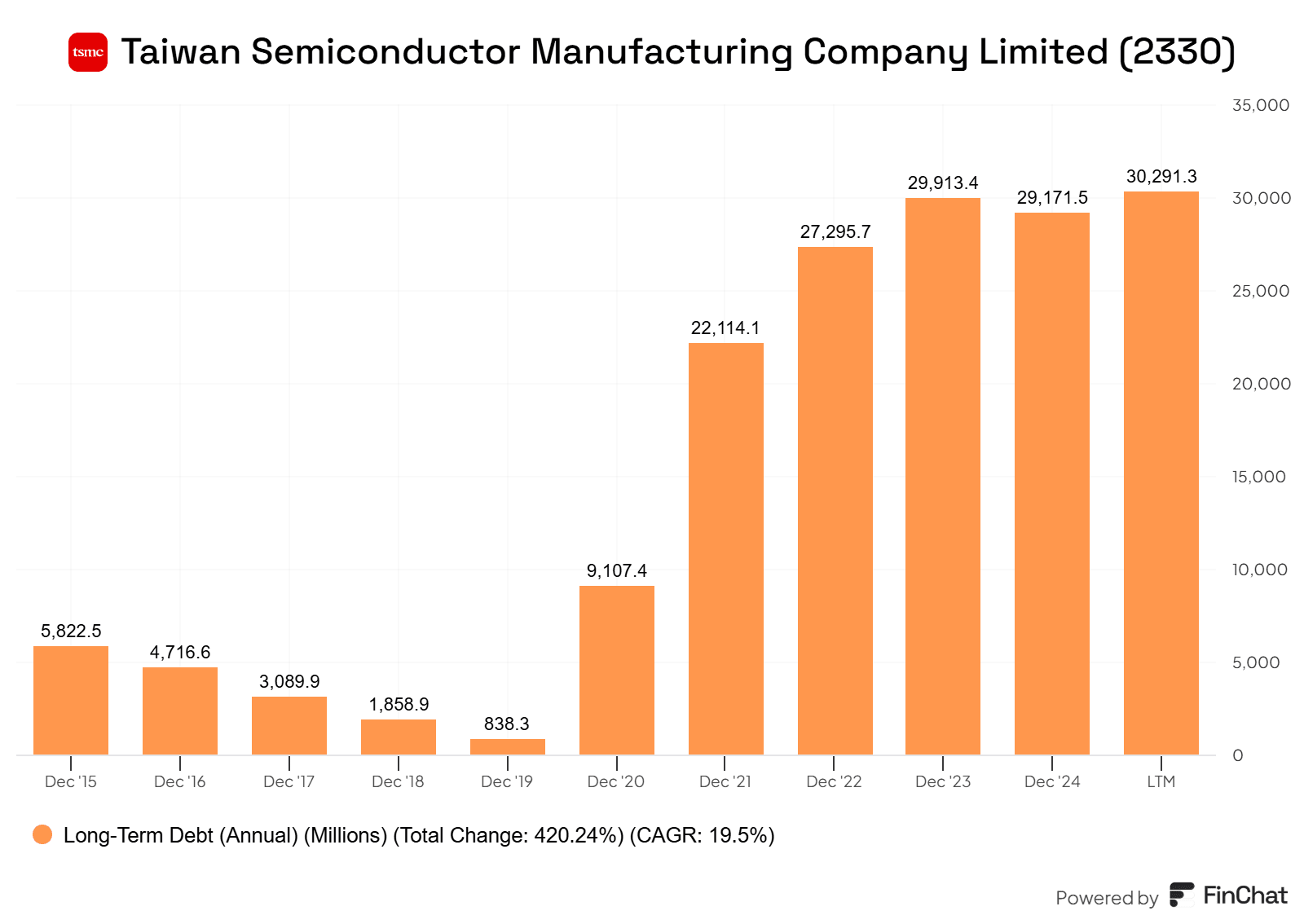 Taiwan Semiconductor Manufacturing Company (TSMC) - US ADR (TSM)