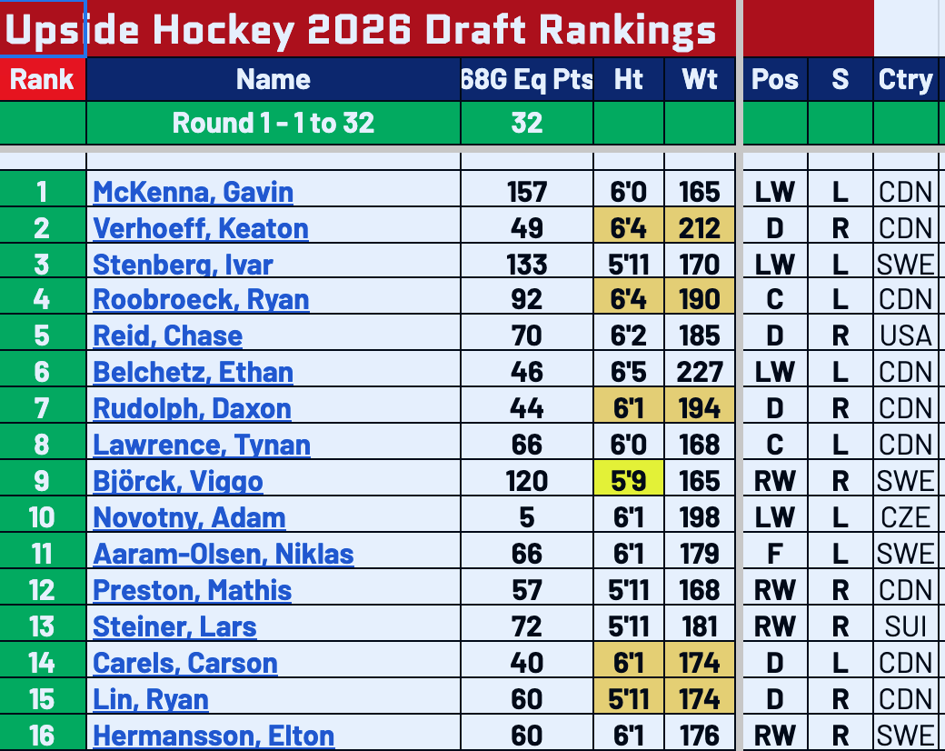 2026 HOCKEY RANKINGS visual data 2