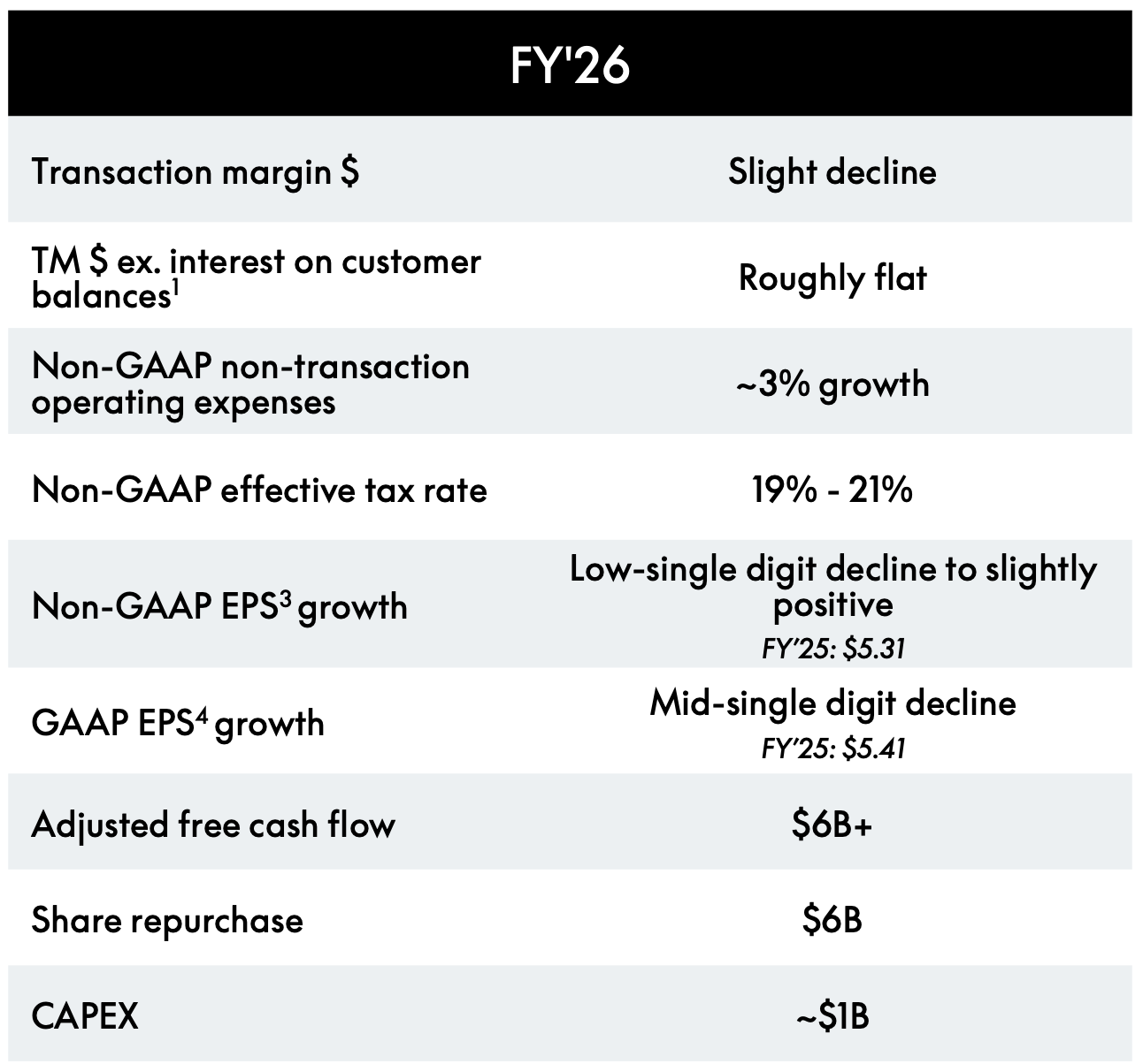 PayPal (PYPL) full-year 2026 guidance outlining flat margins, low EPS growth expectations, free cash flow outlook, and planned share repurchases, discussed in a PayPal deep dive investment thesis and post-mortem analysis.