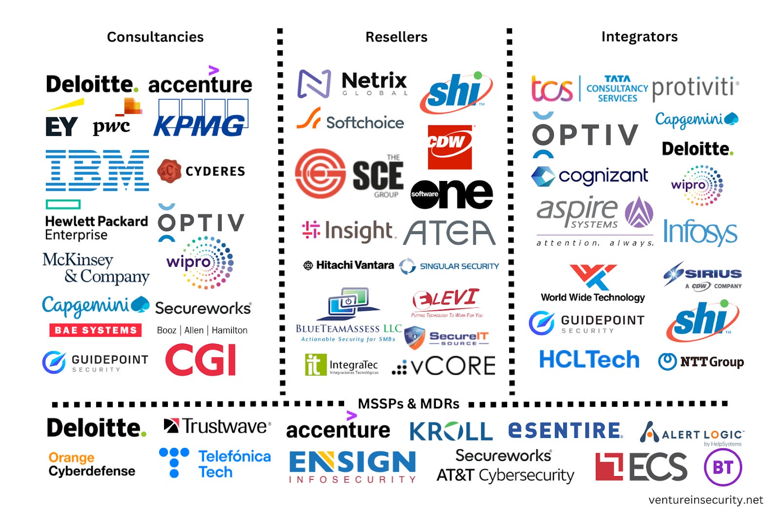 Explaining the complex world of channel partners in cybersecurity and ...