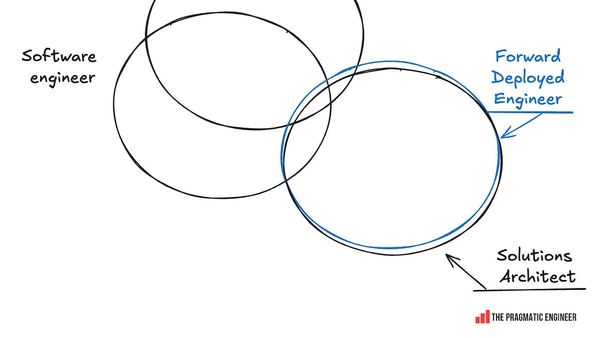 Is the FDE role becoming less desirable?