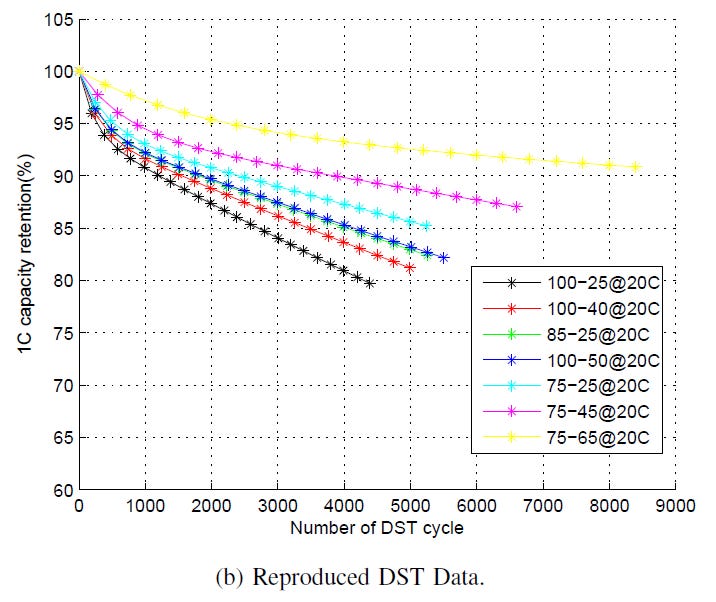 Re: Modeling of Lithium-Ion Battery Degradation for Cell Life Assessment – AccuBattery Help Center Re: Modeling of Lithium-Ion Battery Degradation for Cell Life Assessment – AccuBattery Help Center