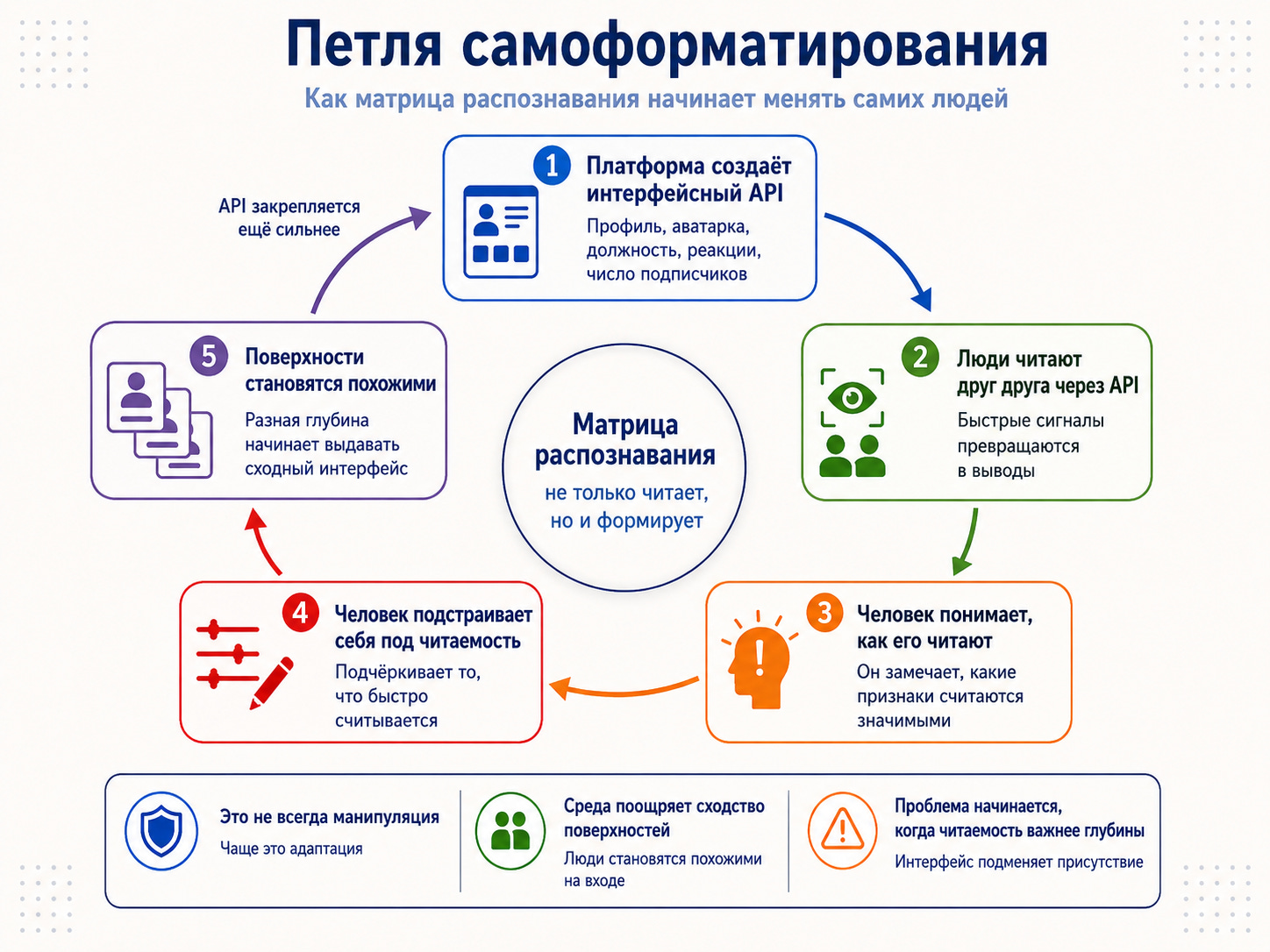 Схема «Петля самоформирования»: взаимодействие человека, платформы и API для изменения матрицы распознавания.