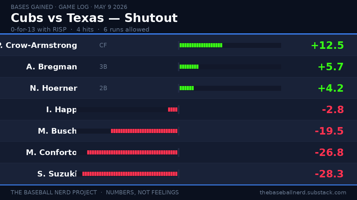 Bar chart showing Bases Gained for Cubs hitters vs Texas Rangers, May 9, 2026. Pete Crow-Armstrong leads at plus 12.5. Seiya Suzuki trails at minus 28.3. Positional adjustment included.