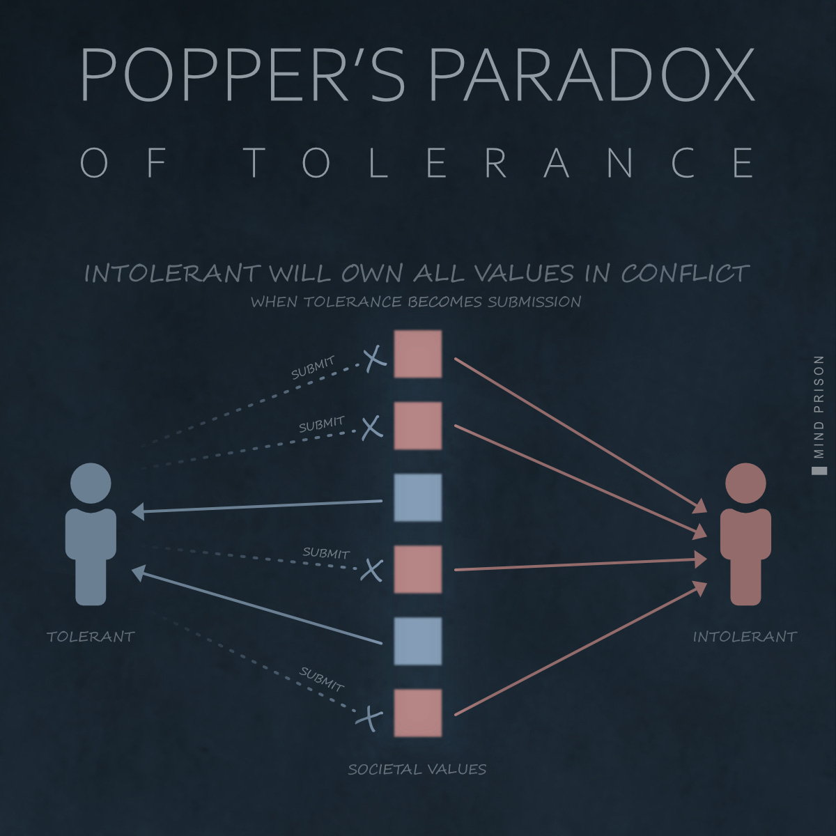 The values of the intolerant will dominate the values of the tolerant