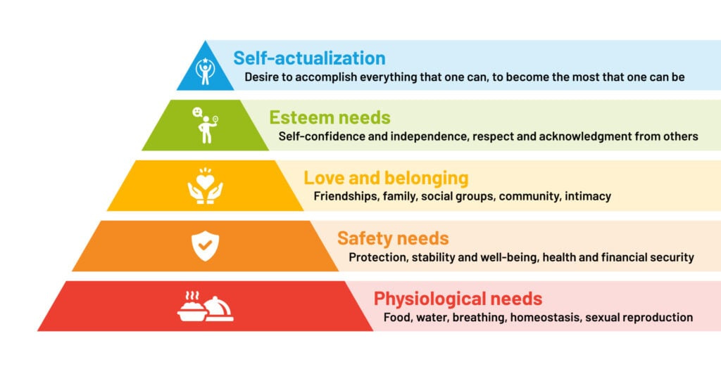 Maslow's Hierarchy of Needs