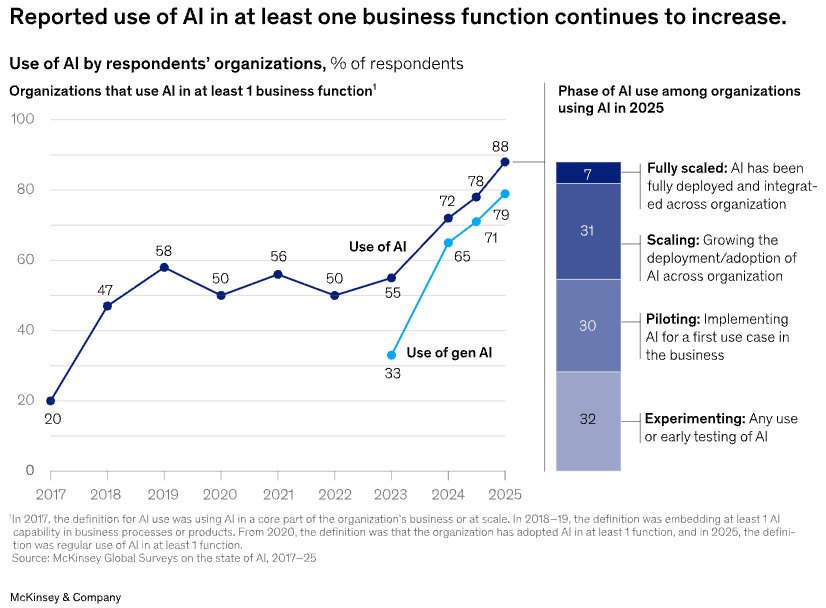 Reported use of AI in at least one business function keeps climbing. Source: McKinsey Global Survey on the State of AI, 2025. Reported use of AI in at least one business function keeps climbing. Source: McKinsey Global Survey on the State of AI, 2025.