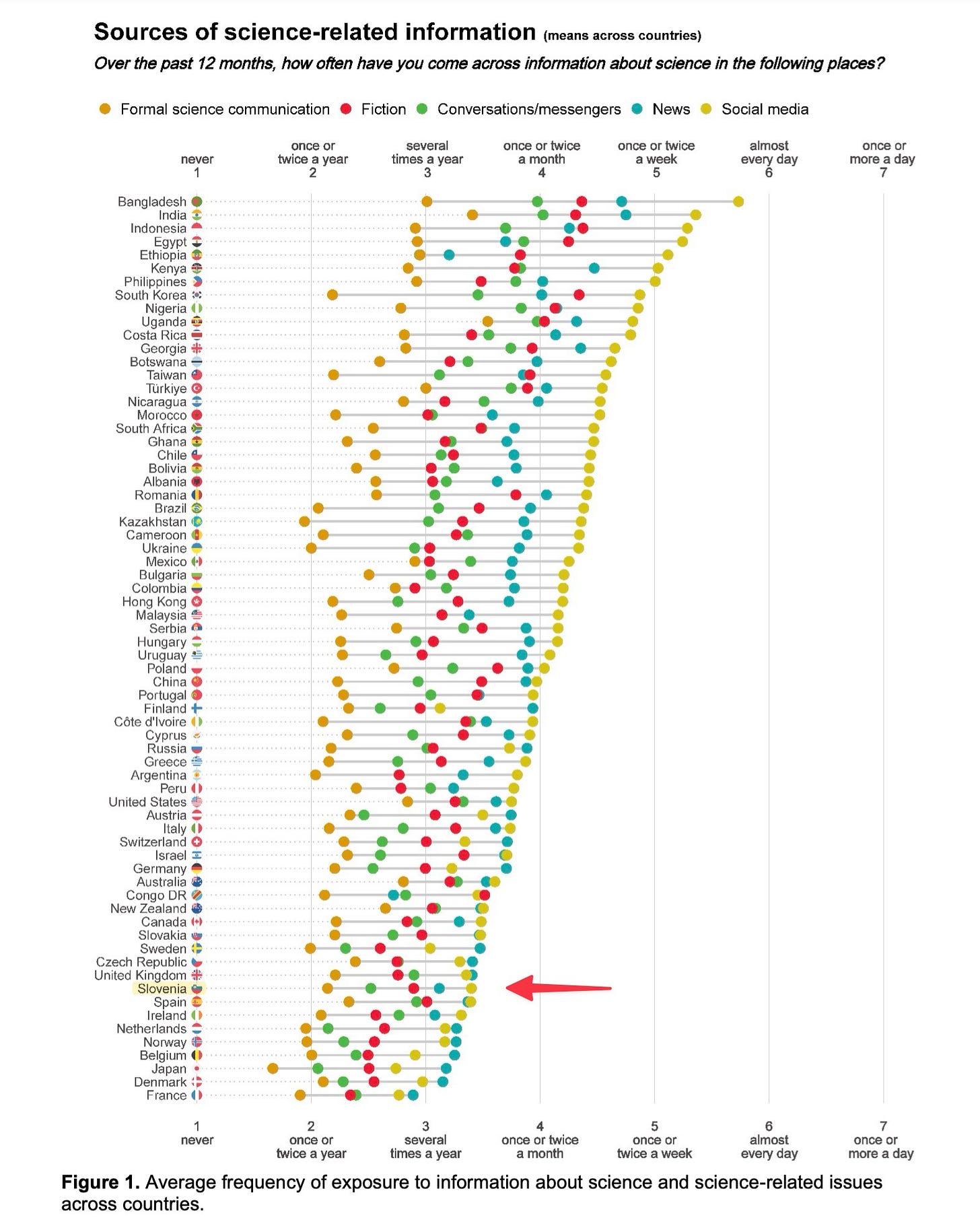 Morda je risba zemljevid in besedilo, ki pravi »Sources of science-related information (ท acrass countries) Over わ色 past manths, how ofien лaи Formal sciende communication come across information about science Fiction זשעיפרו One twicea year the following places? Corversations/messengers Bangladesh Bevera times year News npoBa Social media month twioe WOE almoet cay onca more day paada Bolswara Romana e Greece Auestria Switzerland Gemnaty CaranOR Canada Unitod Skevanla Netherlands anиay Franoe never Beveral fimes year onseo onceo twica ynar amonth tricea WOCK Figure 1. Average frequency of exposure to information about science and science-related issues across countries. almost everyday evary day more day« Morda je risba zemljevid in besedilo, ki pravi »Sources of science-related information (ท acrass countries) Over わ色 past manths, how ofien лaи Formal sciende communication come across information about science Fiction זשעיפרו One twicea year the following places? Corversations/messengers Bangladesh Bevera times year News npoBa Social media month twioe WOE almoet cay onca more day paada Bolswara Romana e Greece Auestria Switzerland Gemnaty CaranOR Canada Unitod Skevanla Netherlands anиay Franoe never Beveral fimes year onseo onceo twica ynar amonth tricea WOCK Figure 1. Average frequency of exposure to information about science and science-related issues across countries. almost everyday evary day more day«