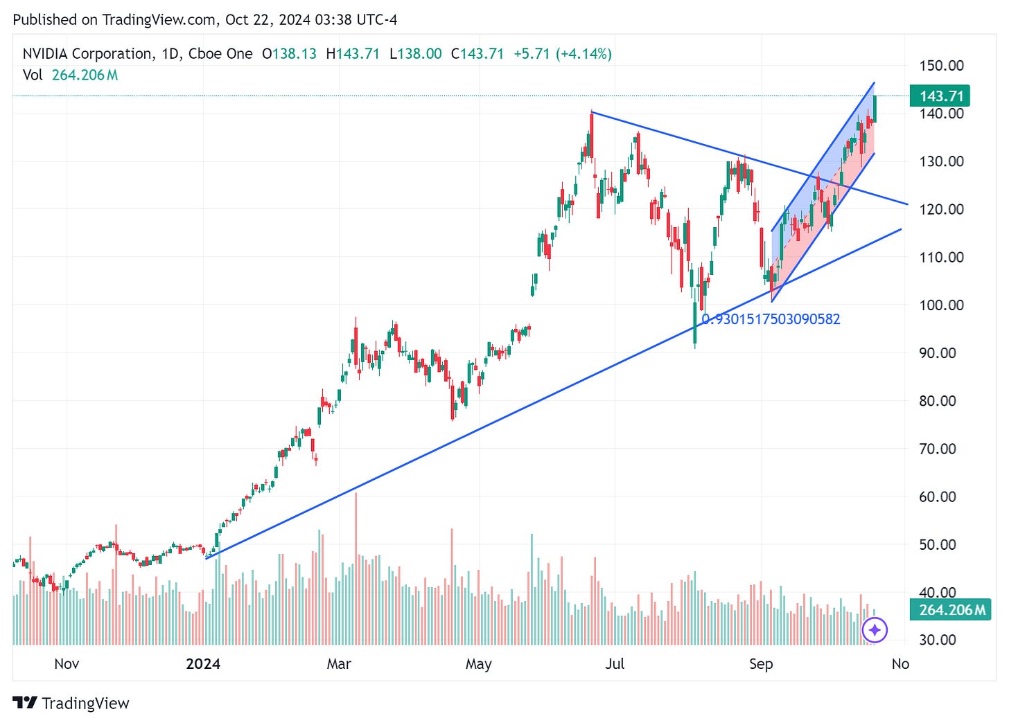 TradingView chart TradingView chart