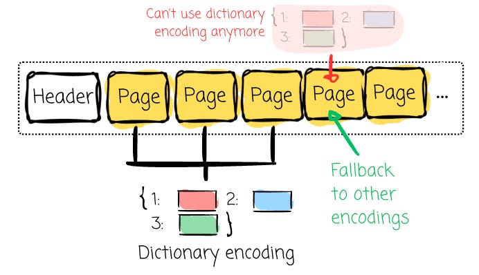 I spent 8 understanding how Parquet actually stores the data.