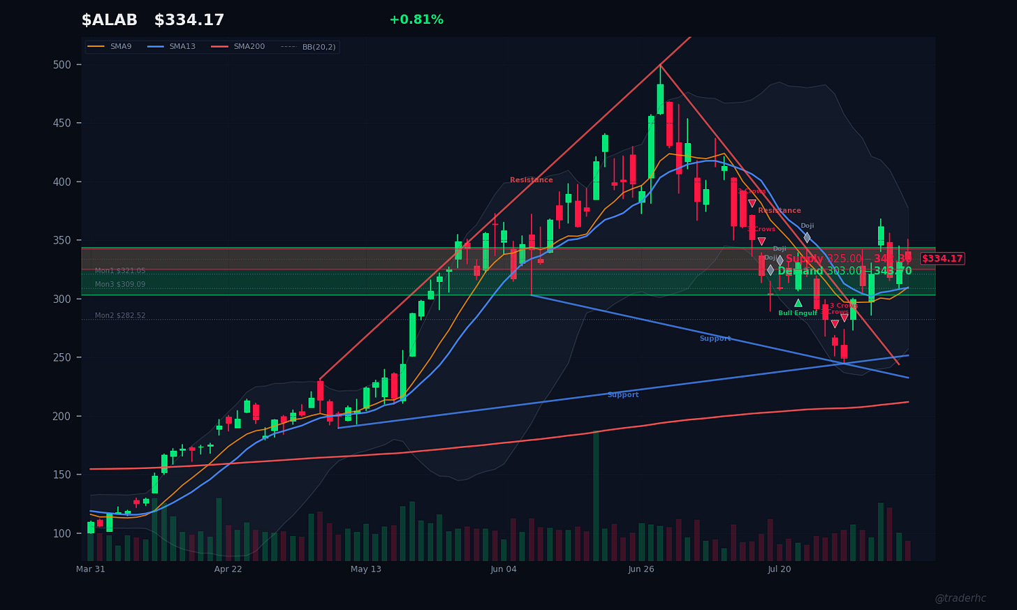 $ALAB Daily Chart $ALAB Daily Chart