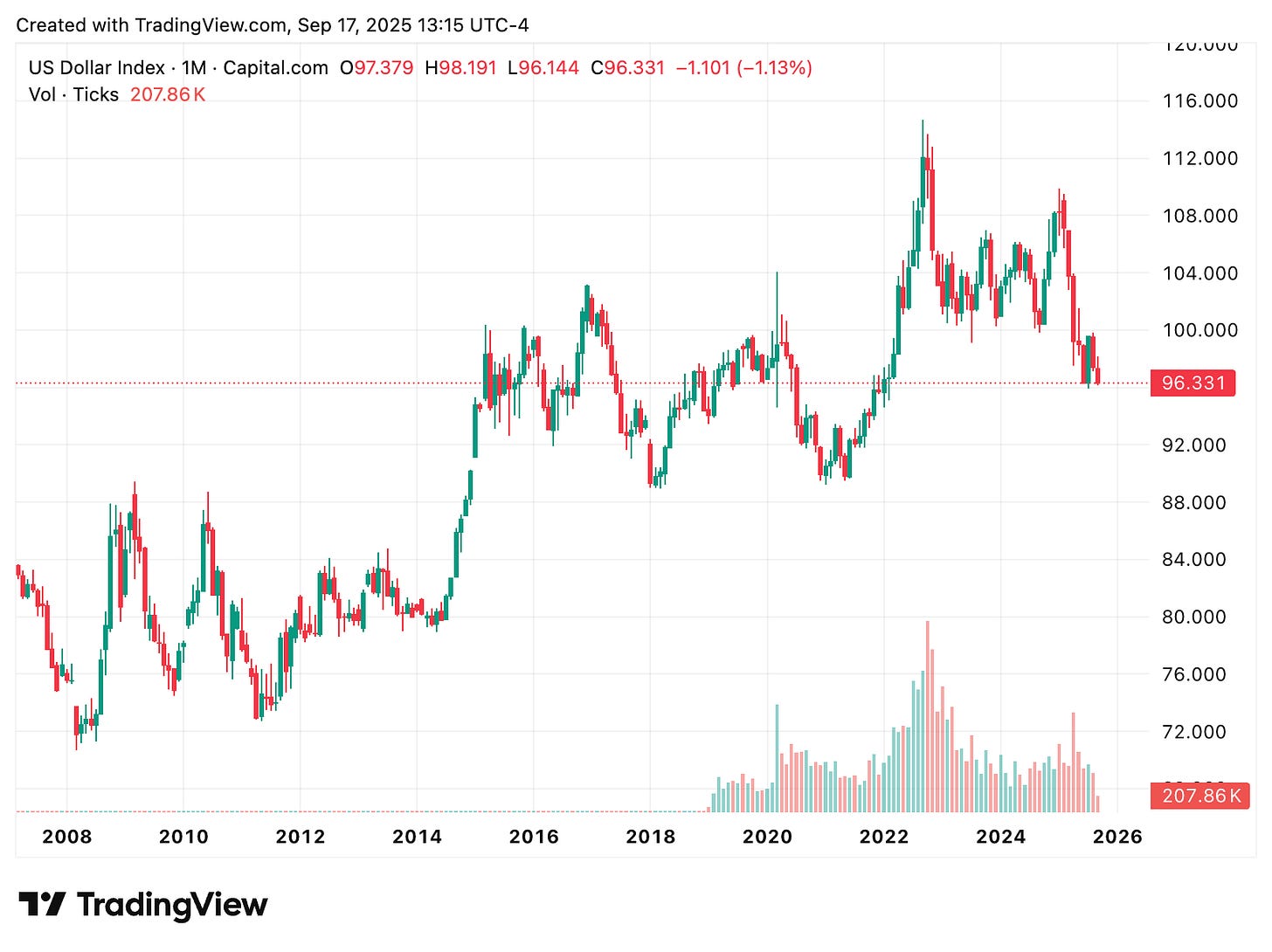 TradingView chart TradingView chart